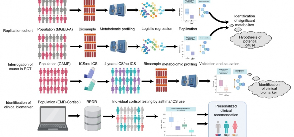 MetabolicProfiling